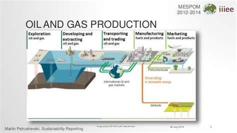 Oil And Gas Industry Oil And Gas Industry Life Cycle