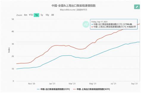 全球運價連漲19周scfi再創新高 歐洲航線漲最兇 財經 Ctwant