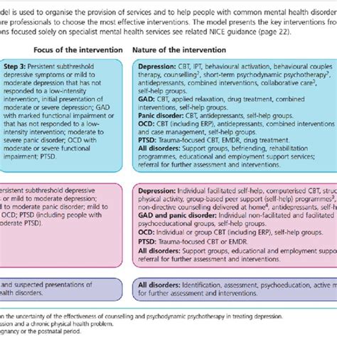 The Stepped Care Model Source Nice 2011 Nice Clinical Guideline