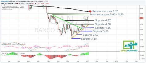 An Lisis T Cnico De Las Acciones Del Banco Santander Bolsayeconomia