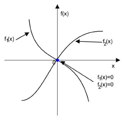 solution   case    nonlinear equation system