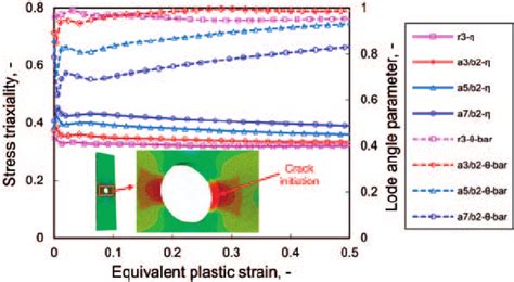 History Of Stress Triaxiality And Lode Angle Parameter For Central Hole