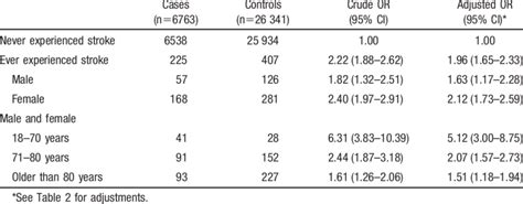 Risk Of Hipfemur Fracture And Strokes Stratified By Sex And Age Download Table