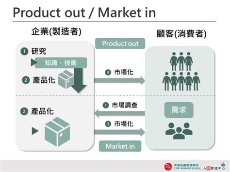 Product Out Market In 漸層圖解 設計用板 中信金融管理學院人財育成中心