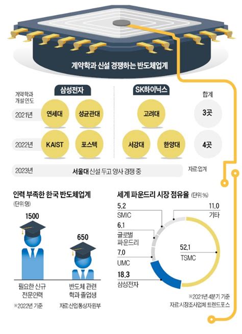 반도체 인력 10년간 3만명 부족한데대학서 배출 年 650명뿐 한국경제