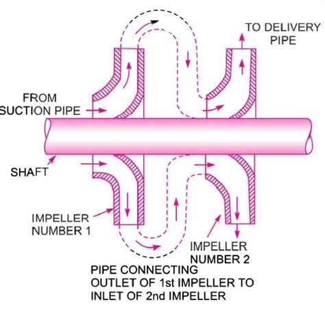 Multistage Centrifugal Pump In Parallel