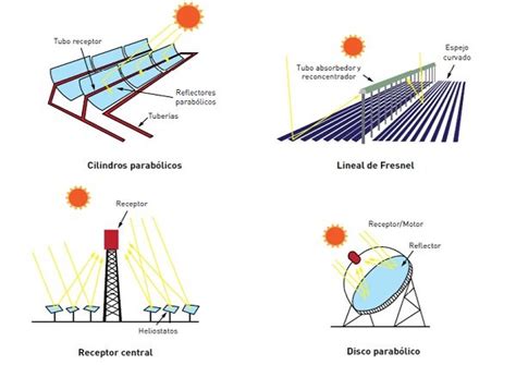 Energia Solar Entenda Como Funciona A Geração De Energia Elétrica E Energia Térmica