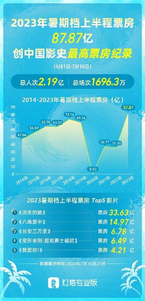 2023暑期档上半程票房破纪录 《消失的她》领跑 电影资讯资讯 美剧天堂