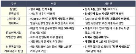 공정거래법 시행령 개정안 입법예고와 그 시사점