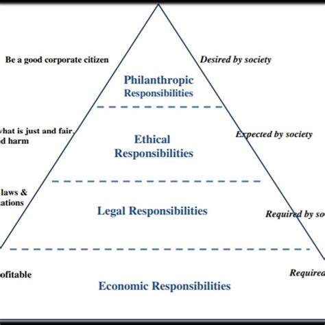 Carroll 1991 Corporate Social Responsibility Pyramid Pyramid Download Scientific Diagram