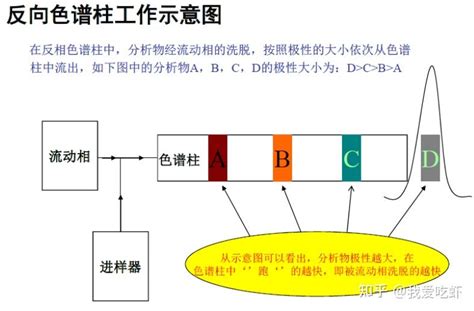 液相色谱柱，质谱（lcms）方法开发指南（下） 知乎