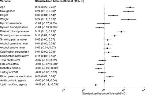 Sex Specific Distributions And Determinants Of Thoracic Aortic