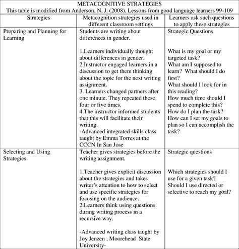 Metacognitive Awareness And Reading Strategy Use Investigating The