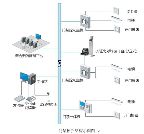 智能化工程门禁系统