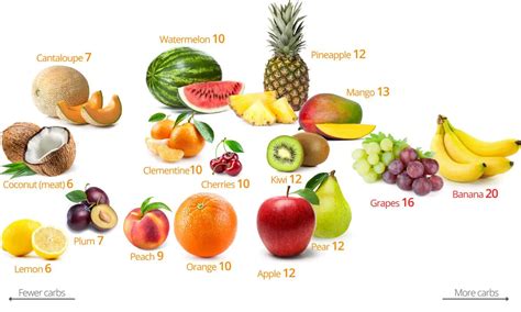 Classificação das Frutas Pelo Teor de Carboidratos Mundo Ecologia