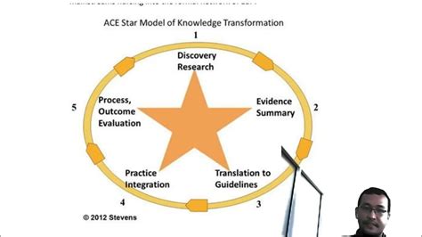 Episode 36 Research Ebp Model Evidence Based Practice Ace Star Model