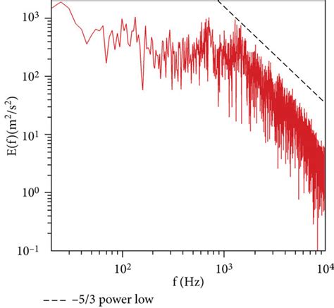 Power Spectrum Of Turbulent Kinetic Energy Download Scientific Diagram