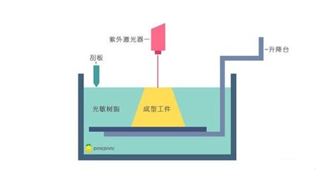 常见三种3d打印技术：fdm、sls、sla技术原理中国3d打印网