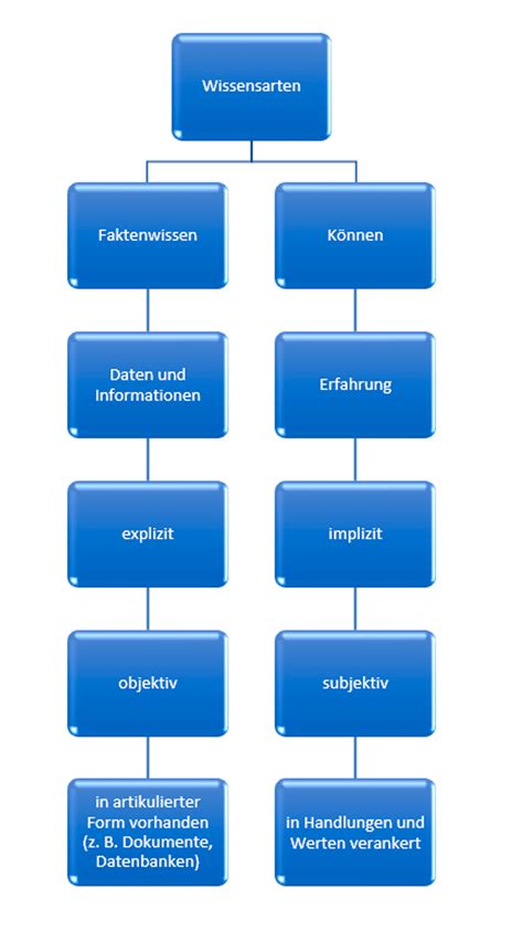 Wissenstransfer In Unternehmen Gabal Magazin