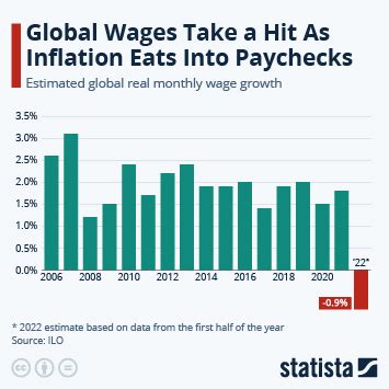 Chart: Global Wages Take a Hit As Inflation Eats Into Paychecks | Statista