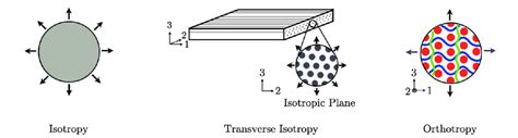 1: An illustration of isotropy, transverse isotropy and orthotropy ...