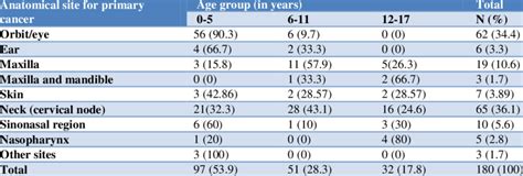 Distribution Of Paediatric Head And Neck Cancers By Primary Anatomical