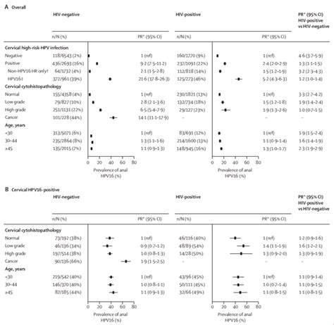 Prevalence Of Anal HPV16 Infection By Cervical High Risk HPV