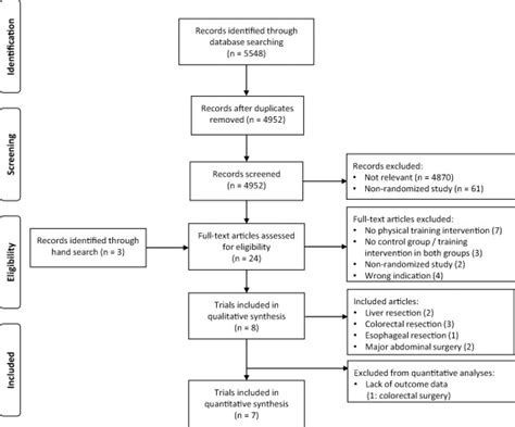 A Systematic Review And Meta Analysis Of Physical Exercise