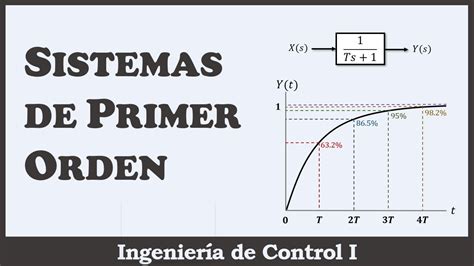 SISTEMAS de CONTROL de PRIMER ORDEN II Ingeniería de Control I YouTube