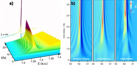 Build Up Of Fano Resonance In The Time Domain A Evolution Of The