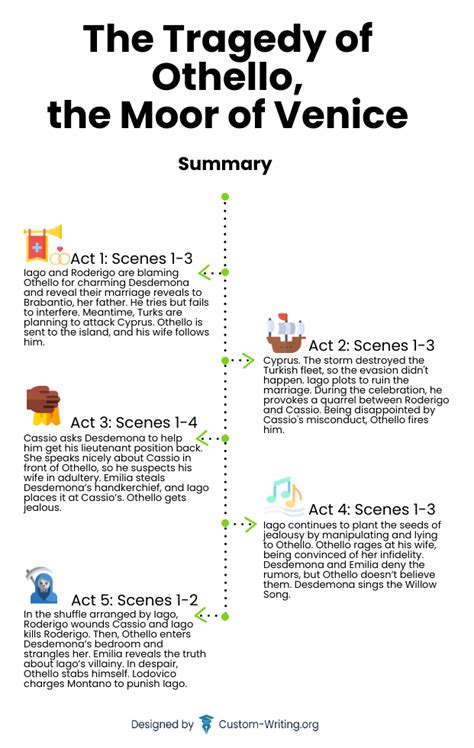 Othello summary - foundationpikol