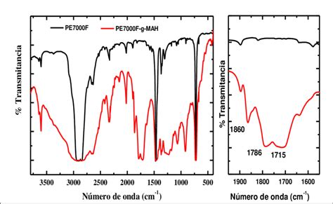 Espectros Ftir De A Polietileno Virgen Pe Y B Polietileno