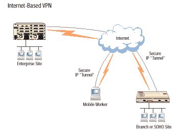 vpn technological overview