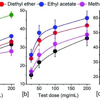 Cytotoxicity Study Of The Solvent Fractions Of P Strigosa Against Dl