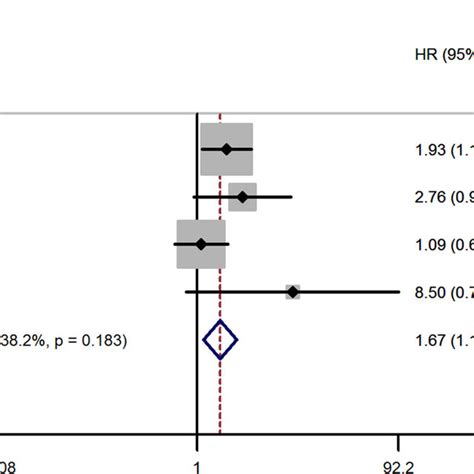 Forest Plot Of Studies Evaluating The Association Between Pretreatment