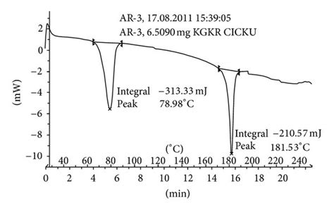 Dsc Thermograms Of A Pure Drug B Physical Mixture Of Drug And Download Scientific Diagram