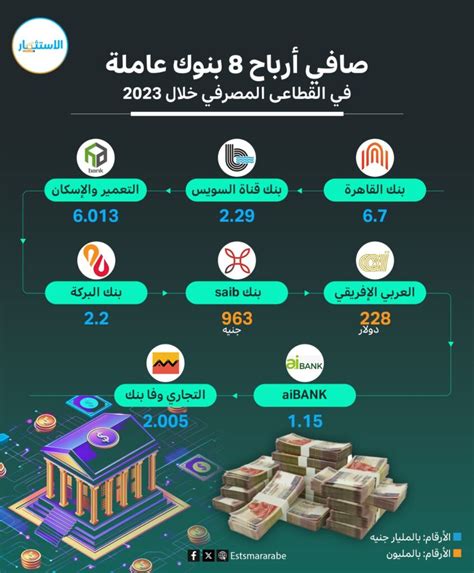 إنفوجرافيك صافي أرباح 8 بنوك عاملة في القطاع المصرفي خلال 2023