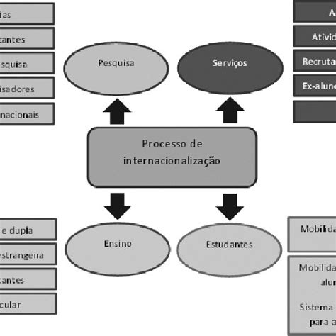 Processo De Internacionalização Download Scientific Diagram