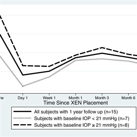 Intraocular Pressure Iop At Baseline And After Xen Placement The