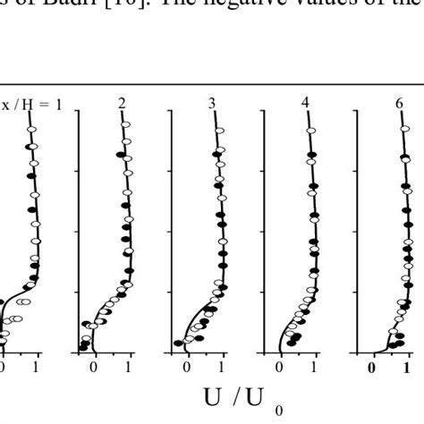 Longitudinal Mean Velocity Profiles At Different Sections Downstream Download Scientific