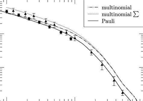 Total Cross Section For Neutralization Of The Projectile As A Function Download Scientific