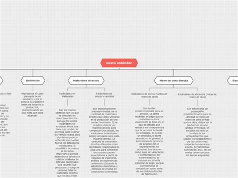 Costo Est Ndar Mind Map