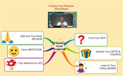 Purpose Mind Map