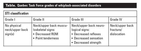 Whiplash Leads To More Long Term Pain At 20 Years Regenexx