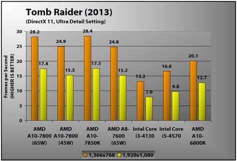 AMD A10-7800 Review | PCMag