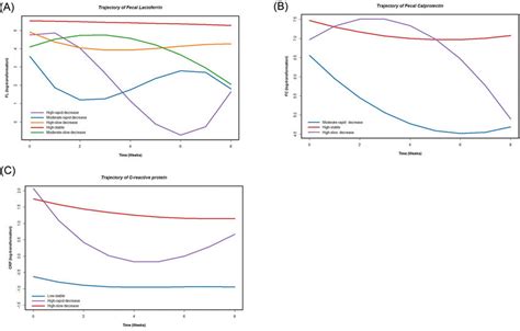 Trajectory of inflammatory biomarkers: ( A ) fecal lactoferrin; ( B )... | Download Scientific ...