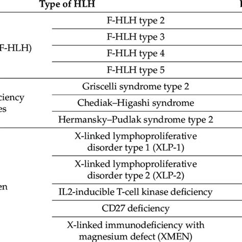 Genetic Defects Associated With Primary Hlh Download Scientific Diagram