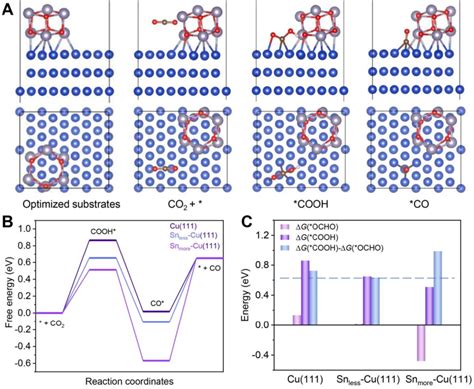 DFT Calculations A The Catalytic Pathway Of CO2 To CO On 2 9 Sn Cu O