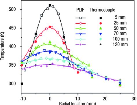 Radial Temperature Profiles Measured At Six Axial Locations Above The