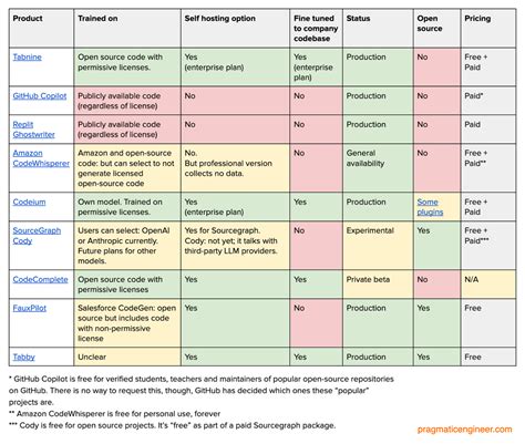 Github Copilot And Chatgpt Alternatives The Pragmatic Engineer